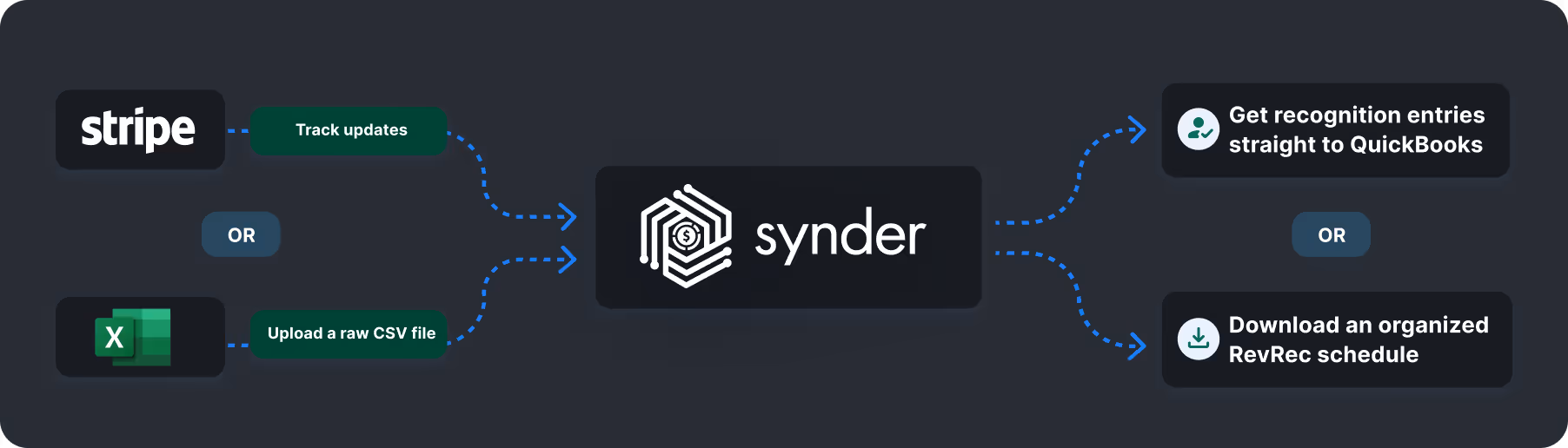 Revenue recognition schedules in Synder
